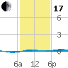 Sabine Lake tide chart for Wednesday, January 17, 2024