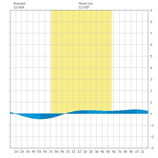 Sabine Lake tide chart for Thursday, January 18, 2024