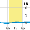 Sabine Lake tide chart for Thursday, January 18, 2024