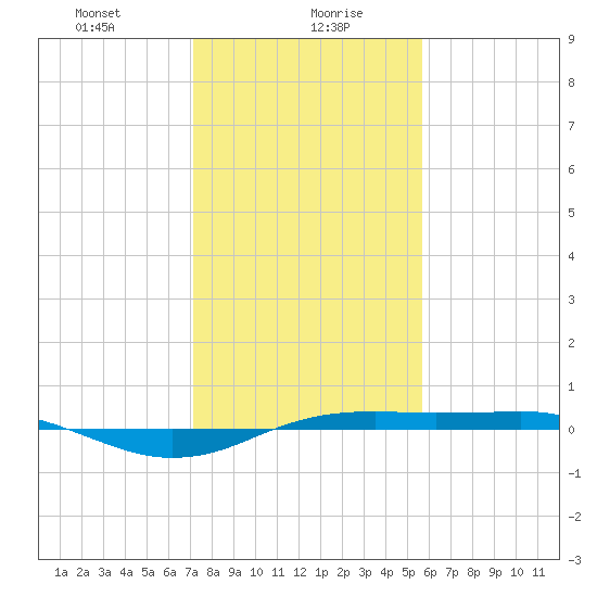 Sabine Lake tide chart for Friday, January 19, 2024
