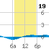 Sabine Lake tide chart for Friday, January 19, 2024