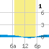 Sabine Lake tide chart for Monday, January 1, 2024