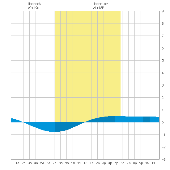 Sabine Lake tide chart for Saturday, January 20, 2024
