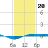 Sabine Lake tide chart for Saturday, January 20, 2024