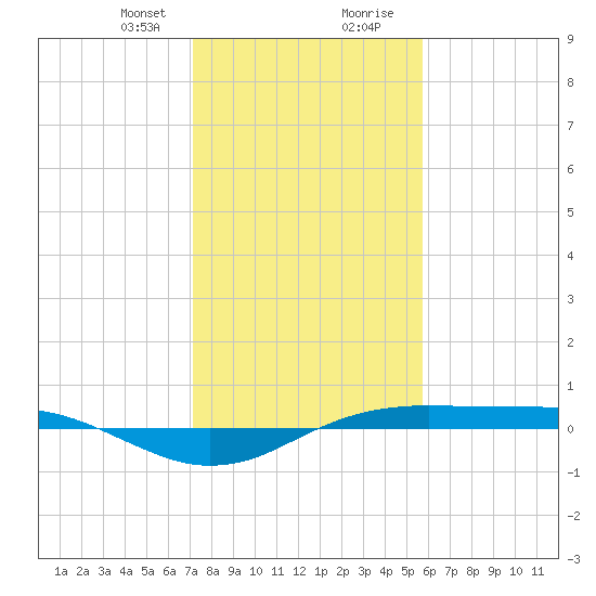 Sabine Lake tide chart for Sunday, January 21, 2024