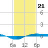 Sabine Lake tide chart for Sunday, January 21, 2024