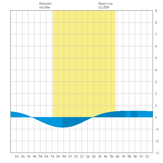 Sabine Lake tide chart for Monday, January 22, 2024