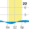 Sabine Lake tide chart for Monday, January 22, 2024