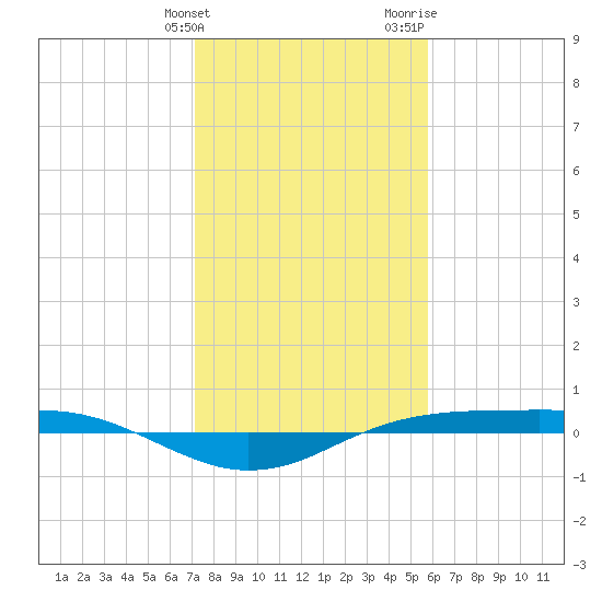 Sabine Lake tide chart for Tuesday, January 23, 2024