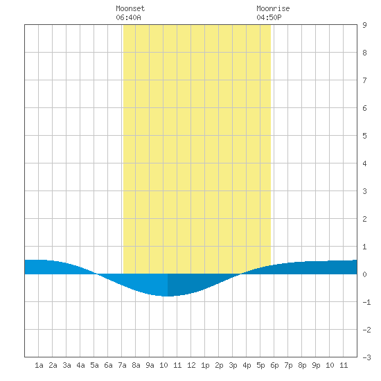 Sabine Lake tide chart for Wednesday, January 24, 2024