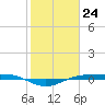 Sabine Lake tide chart for Wednesday, January 24, 2024