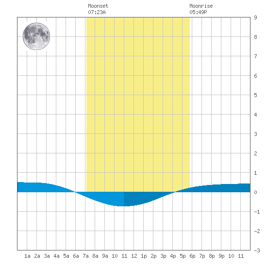 Sabine Lake tide chart for Thursday, January 25, 2024