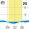 Sabine Lake tide chart for Thursday, January 25, 2024