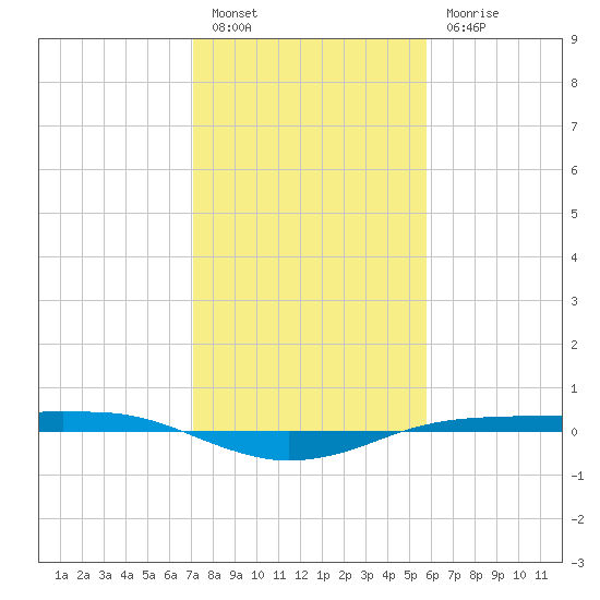 Sabine Lake tide chart for Friday, January 26, 2024