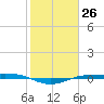 Sabine Lake tide chart for Friday, January 26, 2024