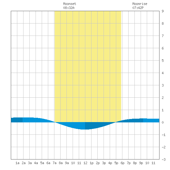 Sabine Lake tide chart for Saturday, January 27, 2024