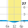 Sabine Lake tide chart for Saturday, January 27, 2024