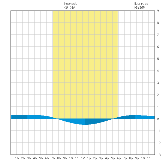 Sabine Lake tide chart for Sunday, January 28, 2024