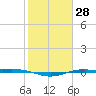 Sabine Lake tide chart for Sunday, January 28, 2024