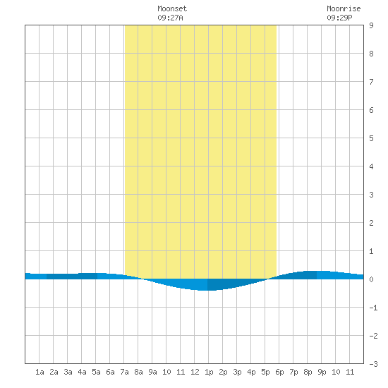 Sabine Lake tide chart for Monday, January 29, 2024