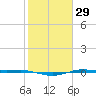 Sabine Lake tide chart for Monday, January 29, 2024