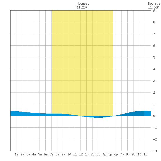 Sabine Lake tide chart for Tuesday, January 2, 2024