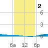 Sabine Lake tide chart for Tuesday, January 2, 2024