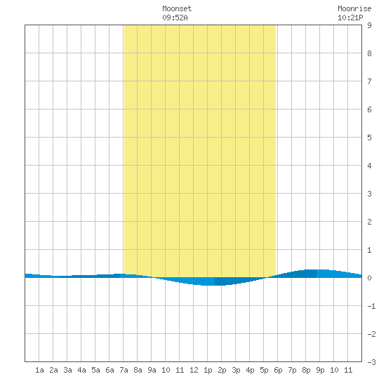 Sabine Lake tide chart for Tuesday, January 30, 2024