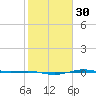 Sabine Lake tide chart for Tuesday, January 30, 2024
