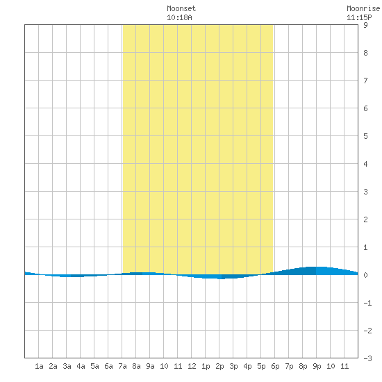 Sabine Lake tide chart for Wednesday, January 31, 2024