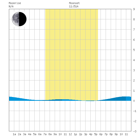 Sabine Lake tide chart for Wednesday, January 3, 2024
