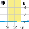 Sabine Lake tide chart for Wednesday, January 3, 2024
