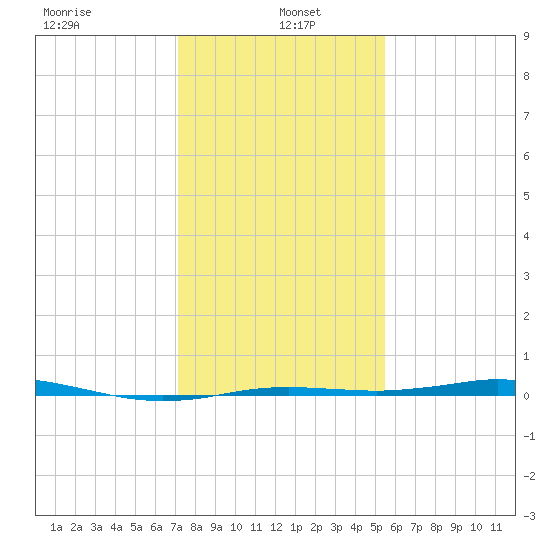 Sabine Lake tide chart for Thursday, January 4, 2024