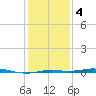Sabine Lake tide chart for Thursday, January 4, 2024