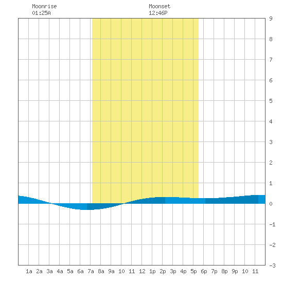 Sabine Lake tide chart for Friday, January 5, 2024