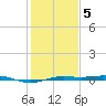 Sabine Lake tide chart for Friday, January 5, 2024