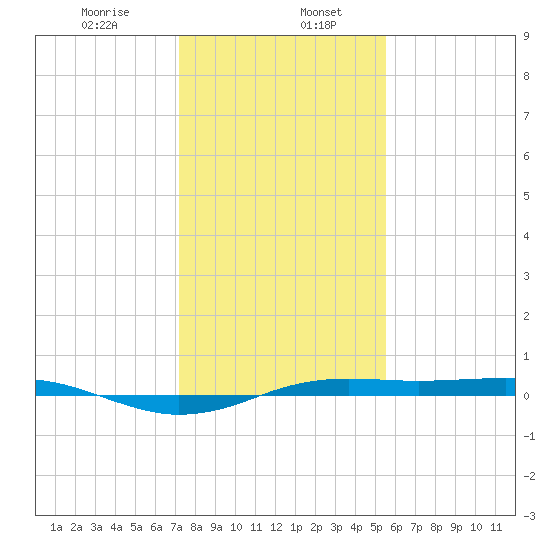 Sabine Lake tide chart for Saturday, January 6, 2024