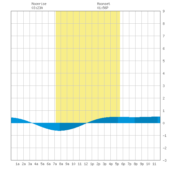 Sabine Lake tide chart for Sunday, January 7, 2024