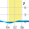 Sabine Lake tide chart for Sunday, January 7, 2024