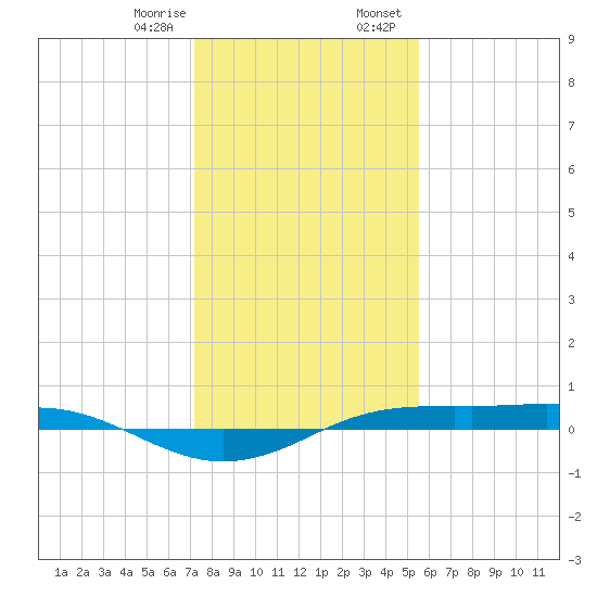 Sabine Lake tide chart for Monday, January 8, 2024