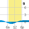 Sabine Lake tide chart for Tuesday, January 9, 2024