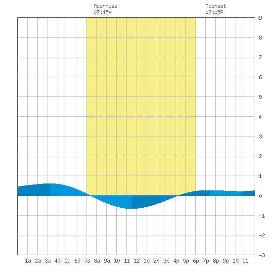 Sabine Lake tide chart for Saturday, February 10, 2024