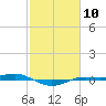 Sabine Lake tide chart for Saturday, February 10, 2024