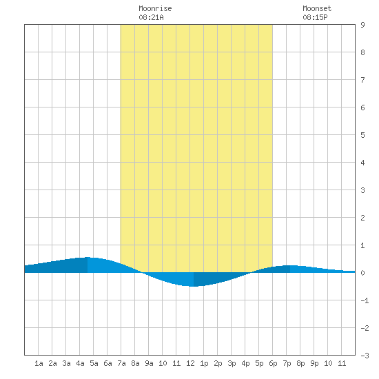 Sabine Lake tide chart for Sunday, February 11, 2024