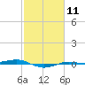 Sabine Lake tide chart for Sunday, February 11, 2024