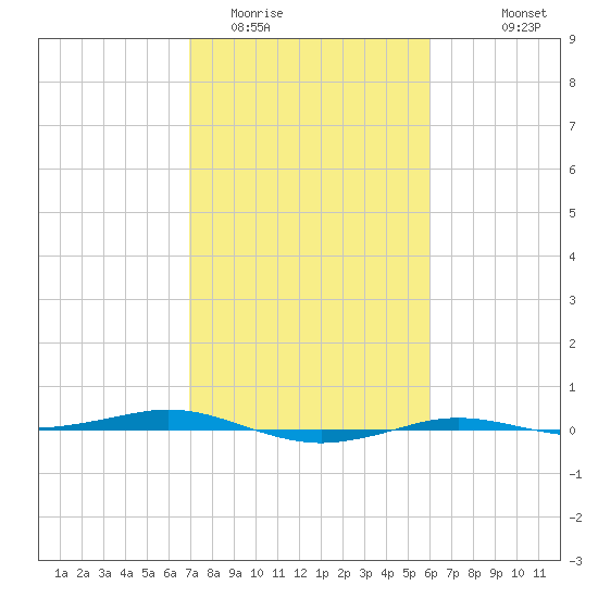 Sabine Lake tide chart for Monday, February 12, 2024