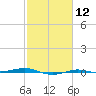 Sabine Lake tide chart for Monday, February 12, 2024