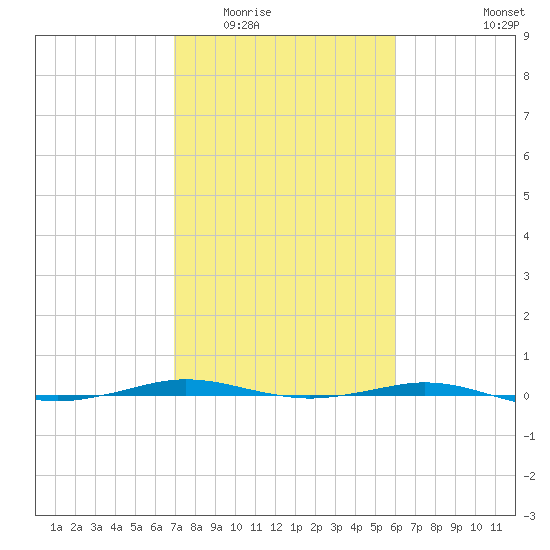 Sabine Lake tide chart for Tuesday, February 13, 2024