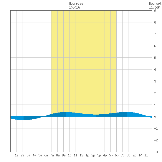 Sabine Lake tide chart for Wednesday, February 14, 2024