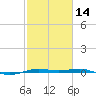 Sabine Lake tide chart for Wednesday, February 14, 2024